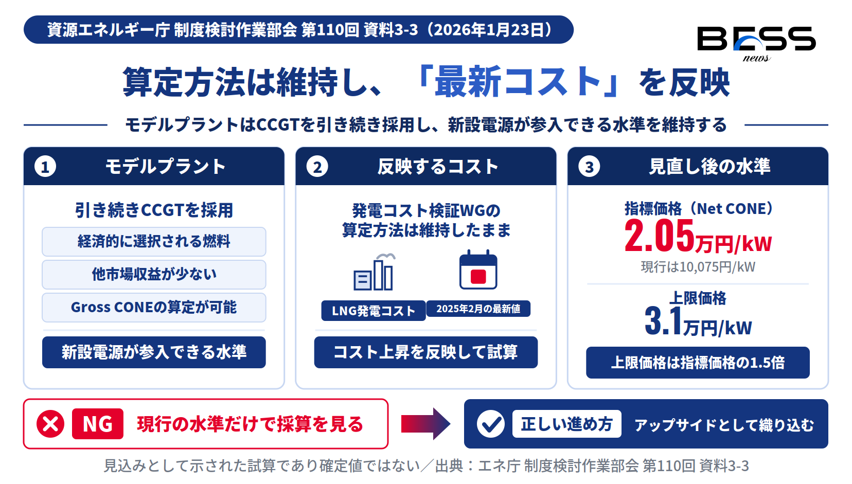 容量市場のNet CONE見直しでモデルプラントCCGTと最新コスト反映により2.05万円/kW、上限価格3.1万円/kWとなる水準の図