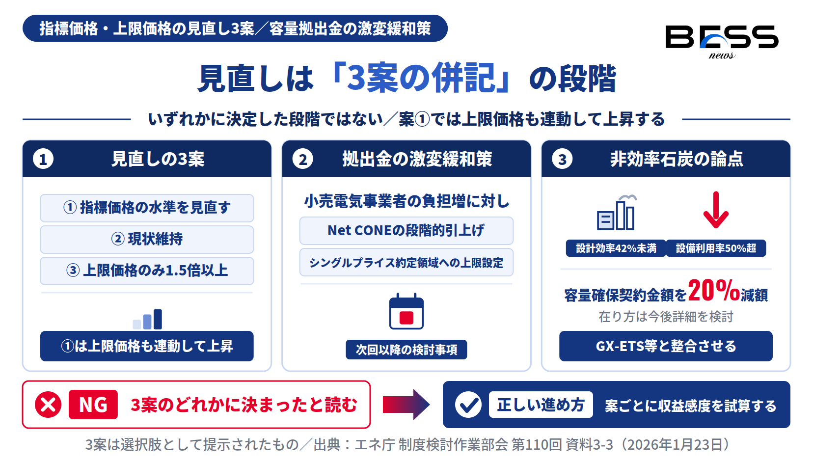 容量市場の指標価格・上限価格の見直し3案と容量拠出金の激変緩和策、非効率石炭火力の論点を示した図