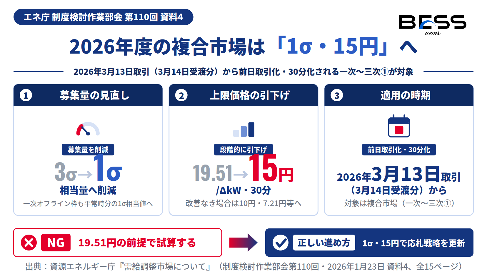 需給調整市場の複合市場で募集量を3σから1σ相当量へ、上限価格を19.51円から15円へ引き下げる見直しと適用時期を示す図