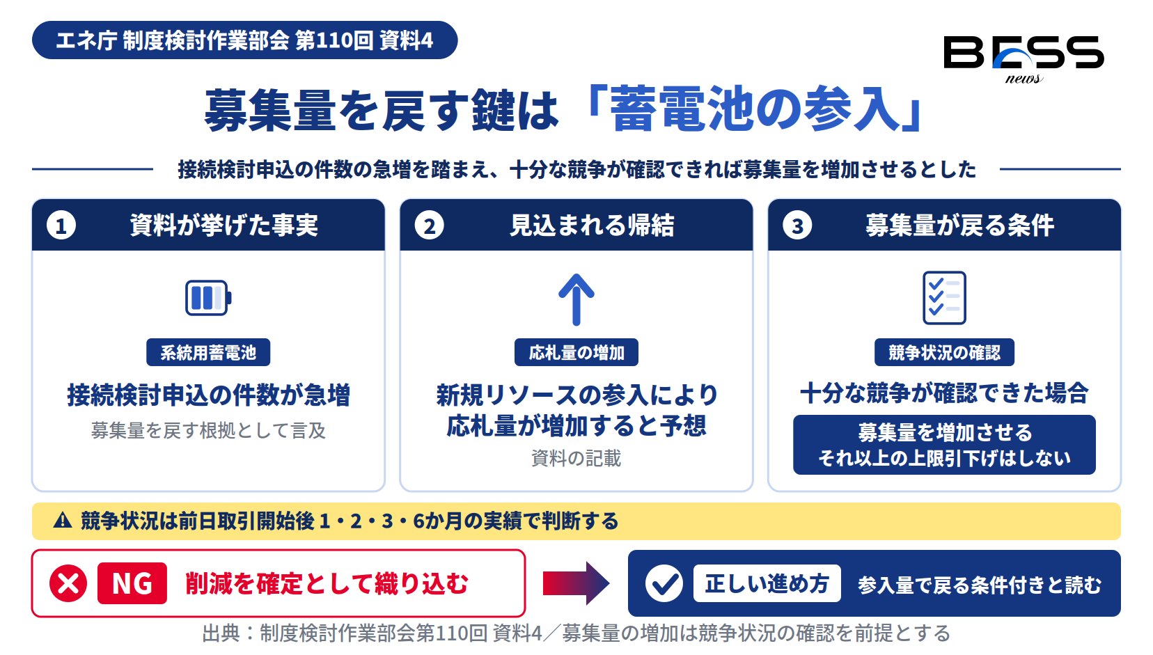 系統用蓄電池の接続検討申込の急増を根拠に、競争が確認できれば需給調整市場の募集量を増加させる条件を示す図