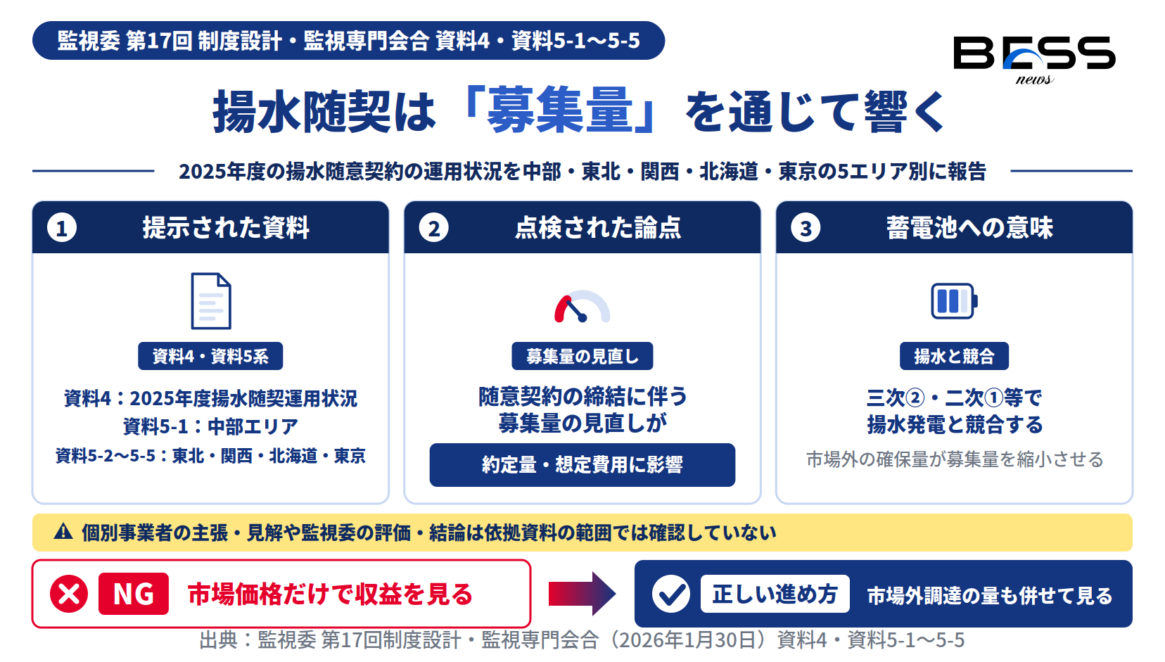 揚水随意契約の5エリア別運用で募集量が見直され、需給調整市場の三次調整力②の約定量と蓄電池の競合に響く図