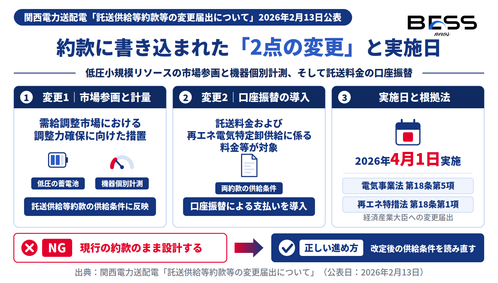 関西電力送配電の託送供給等約款変更2点と実施日2026年4月1日、機器個別計測の導入を示した図