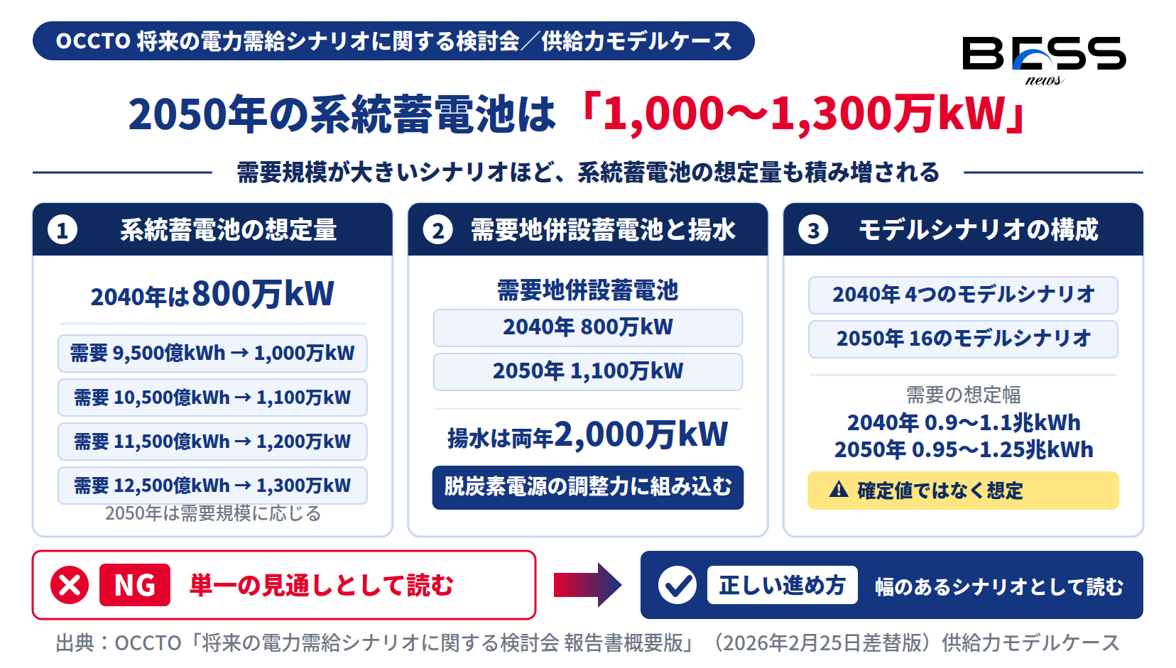 系統蓄電池2040年800万kW・2050年1,000〜1,300万kWと需要地併設蓄電池1,100万kW、揚水2,000万kWの想定図