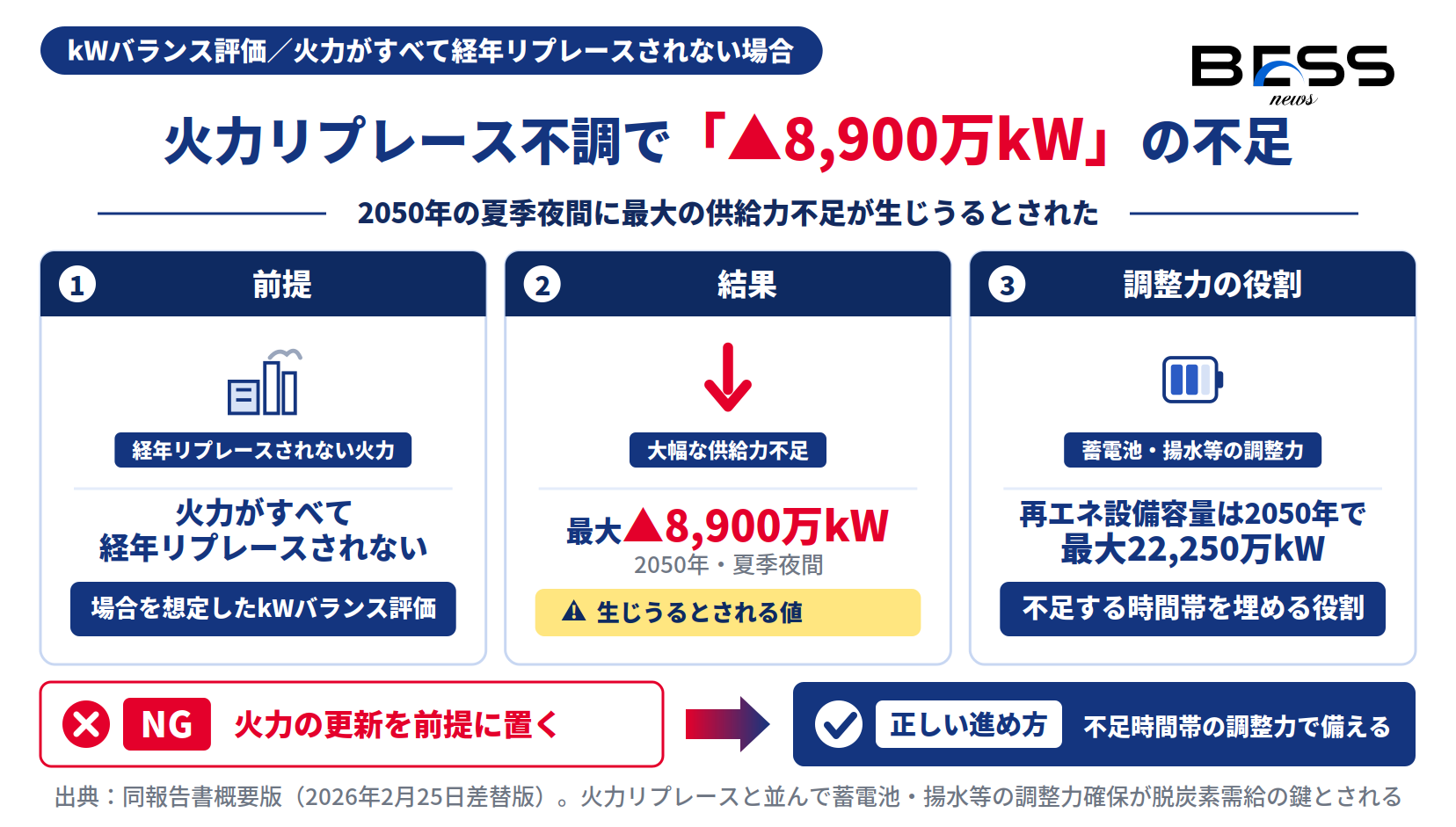 火力が経年リプレースされない場合に2050年夏季夜間で最大▲8,900万kWの供給力不足が生じうる図