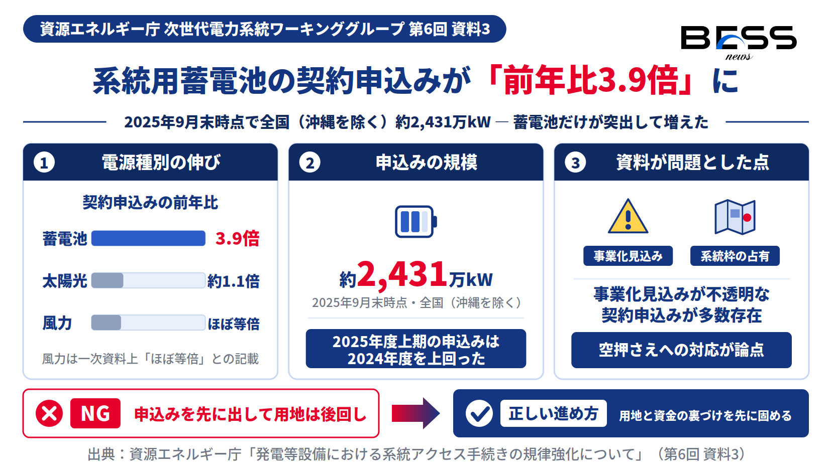系統用蓄電池の契約申込みが前年比3.9倍・約2,431万kWに急増し、太陽光約1.1倍・風力ほぼ等倍と比べ突出したことを示す図