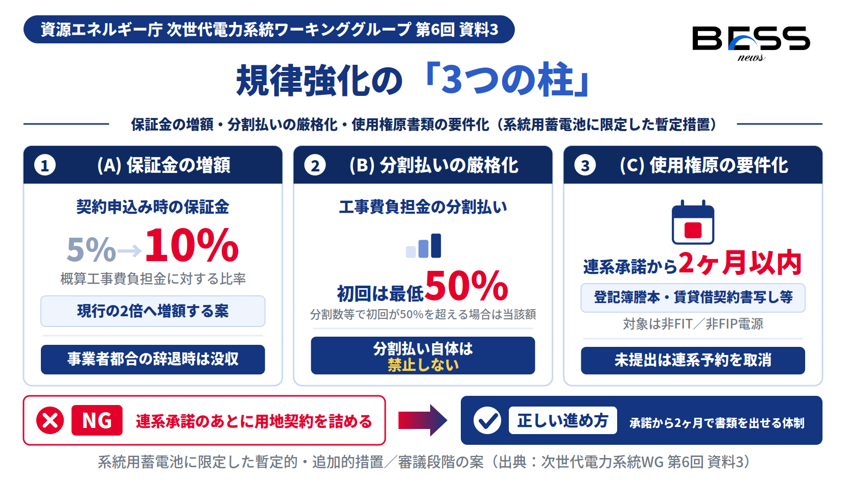 系統アクセス手続きの規律強化3つの柱、保証金5%から10%・分割払い初回最低50%・使用権原書類2ヶ月以内を並べた図