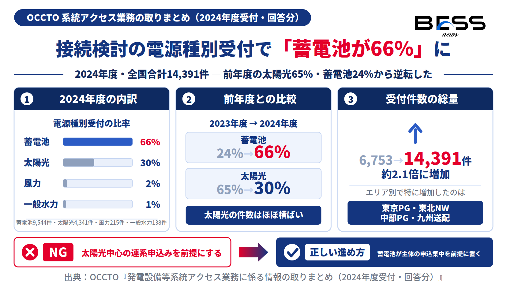 接続検討の電源種別受付で蓄電池が66%となり太陽光30%を逆転し、受付件数も6,753件から14,391件へ約2.1倍に増えた図