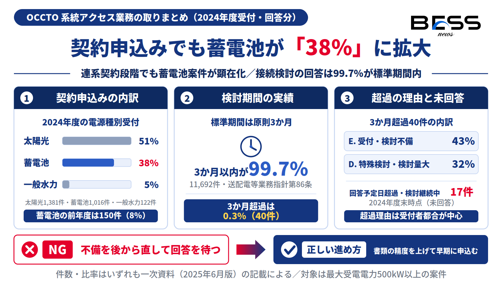 契約申込みで蓄電池が38%に拡大し、接続検討の回答は3か月以内が99.7%・超過0.3%であることを示す図