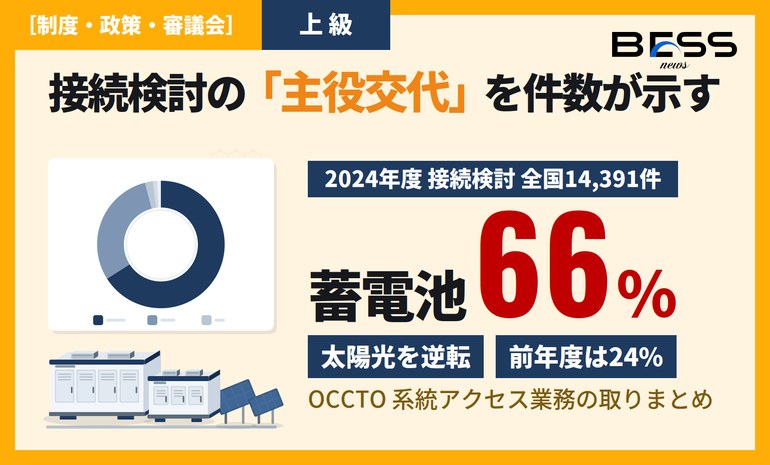 接続検討で蓄電池が太陽光を逆転し66%に ― OCCTO『発電設備等系統アクセス業務に係る情報の取りまとめ（2024年度受付・回答分）』 サムネイル