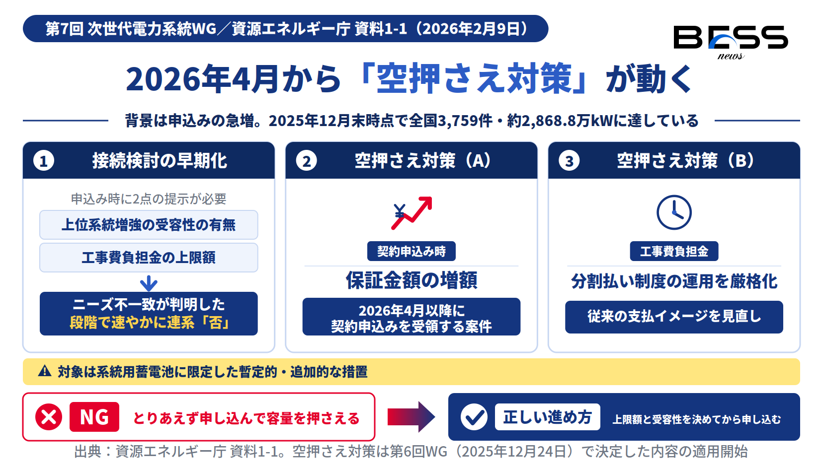 2026年4月開始の接続検討早期化と系統用蓄電池の空押さえ対策（保証金増額・分割払い厳格化）を示す図