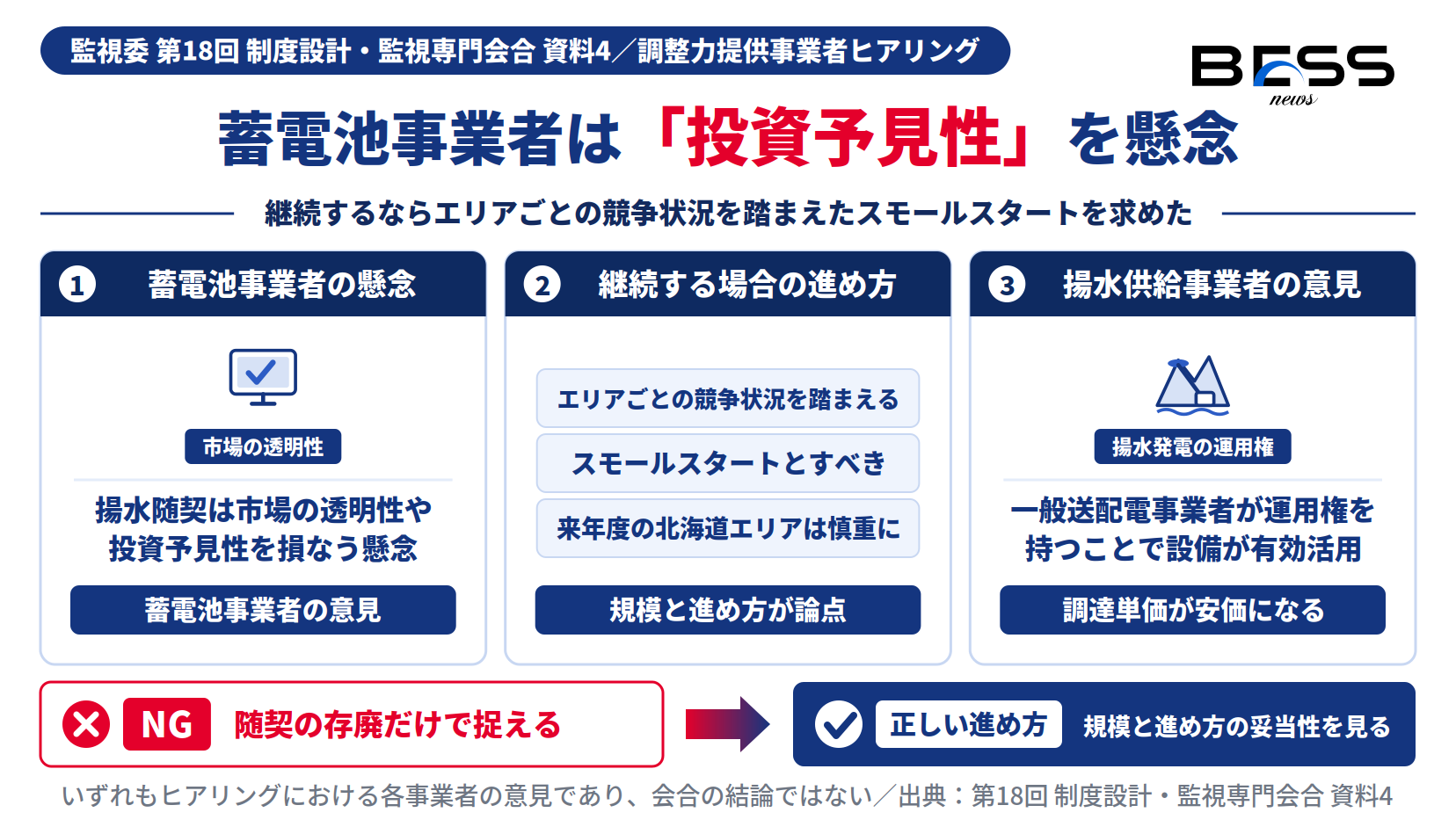 揚水随契に対する蓄電池事業者の投資予見性の懸念とスモールスタート要望、揚水供給事業者の意見を並べた図