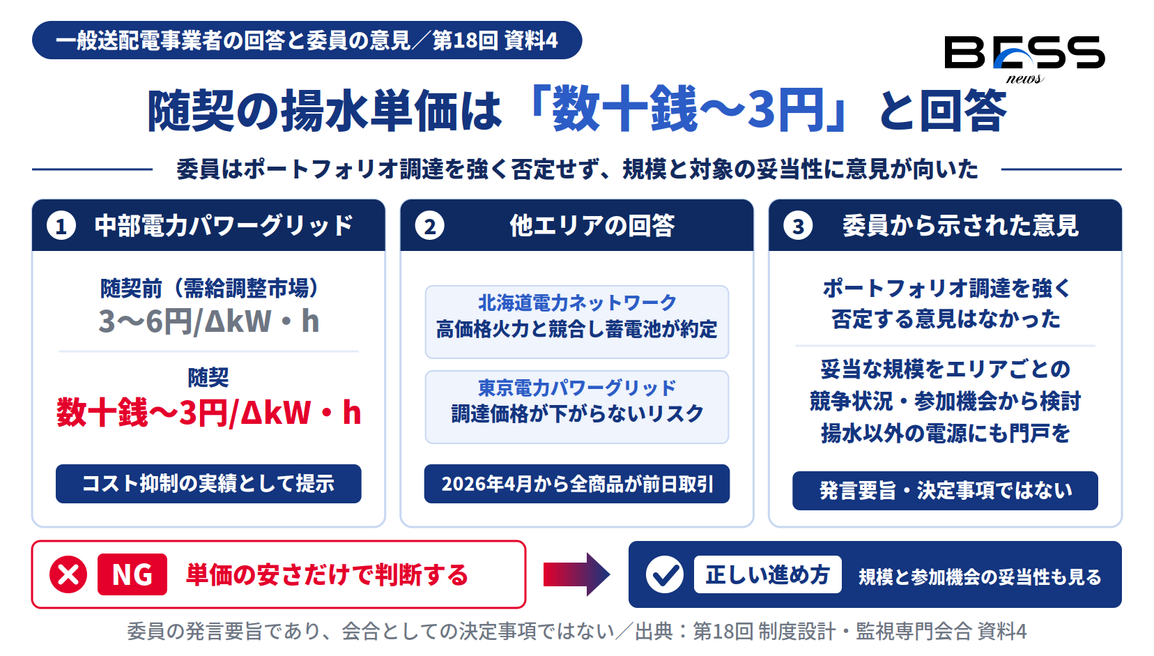 揚水随契の揚水単価3〜6円から数十銭〜3円への比較と、委員が示した随契の規模・対象に関する意見の図