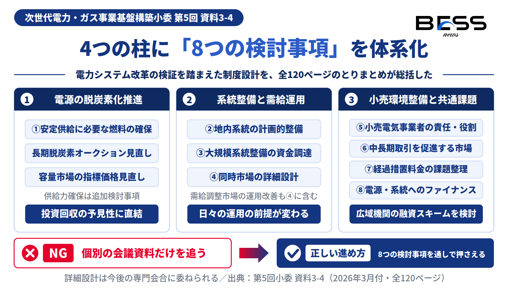 制度設計WGとりまとめの4つの柱と8つの検討事項、長期脱炭素オークション見直しや同時市場、公的ファイナンスを整理した図