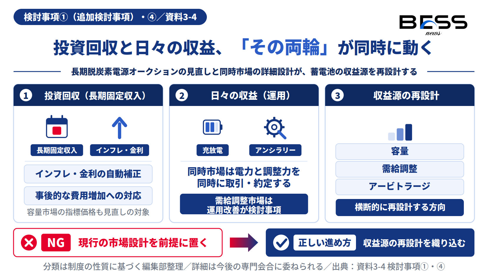 蓄電池の投資回収（長期脱炭素オークション見直し・自動補正）と日々の収益（同時市場・需給調整市場）の関係を示す図