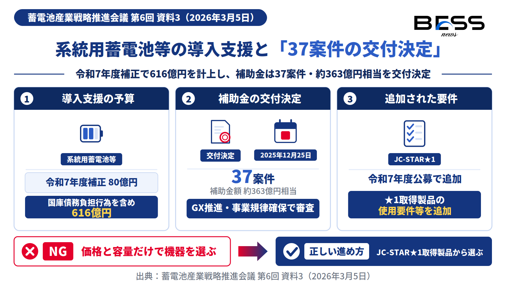 系統用蓄電池等の導入支援616億円と補助金37案件・約363億円相当の交付決定、JC-STAR★1要件の追加を示す図