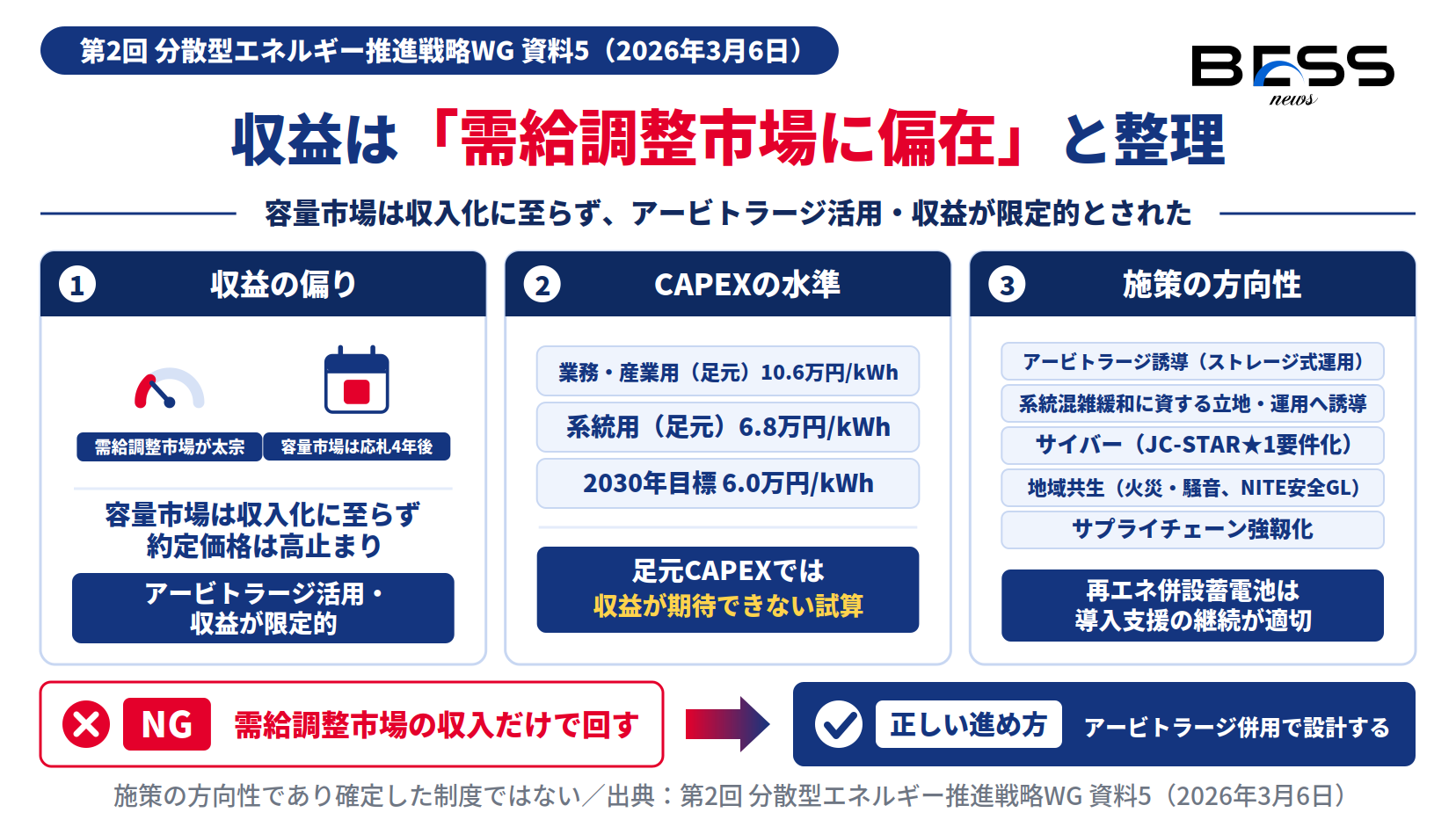 系統用蓄電池の収益が需給調整市場に偏在し、足元CAPEX6.8万円/kWhでは収益不足との試算と施策の方向性を示す図