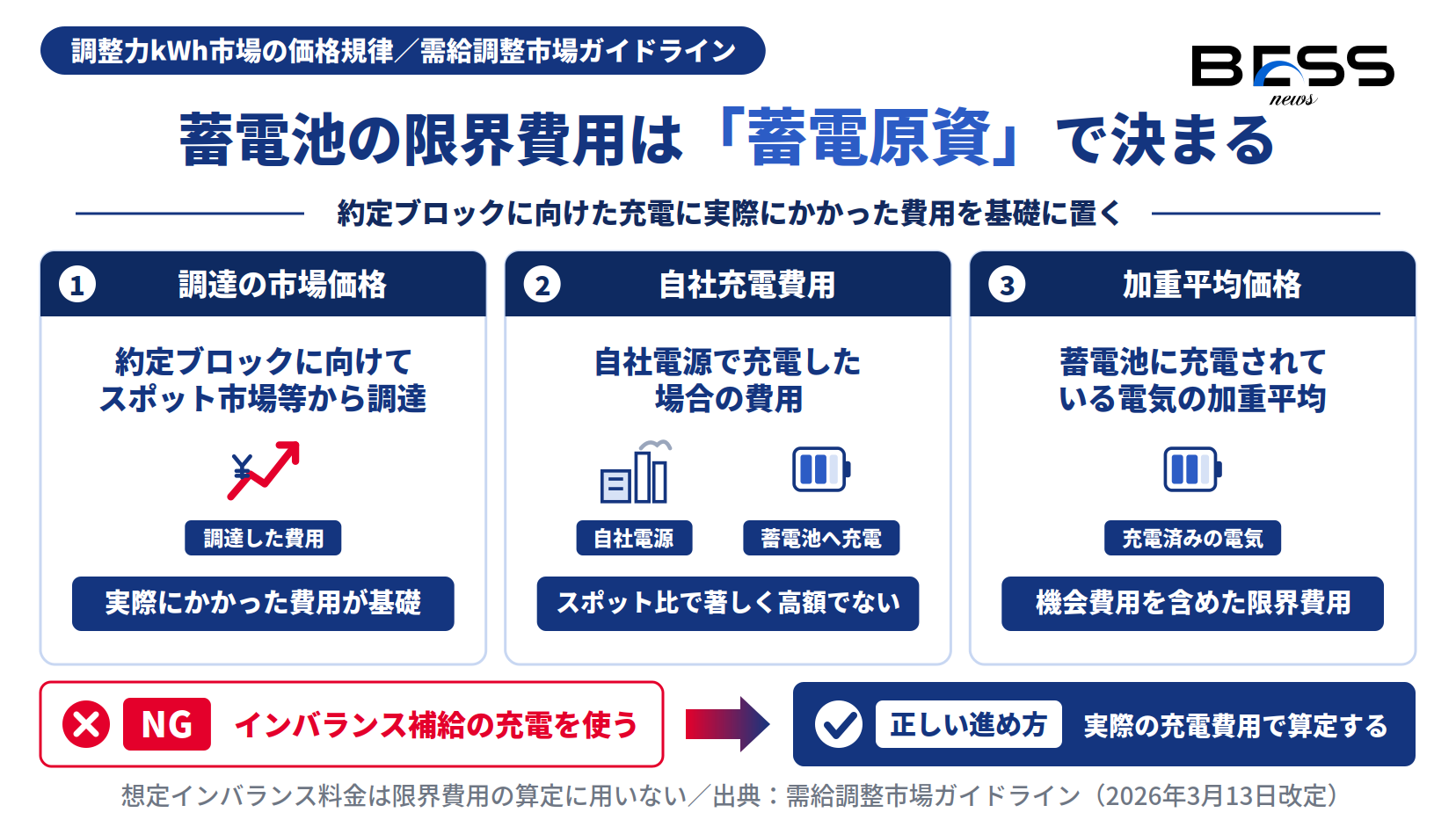 蓄電池の限界費用の蓄電原資＝調達の市場価格・自社充電費用・加重平均価格の3例示と、インバランス補給の充電は蓄電原資に使えないことを示す図