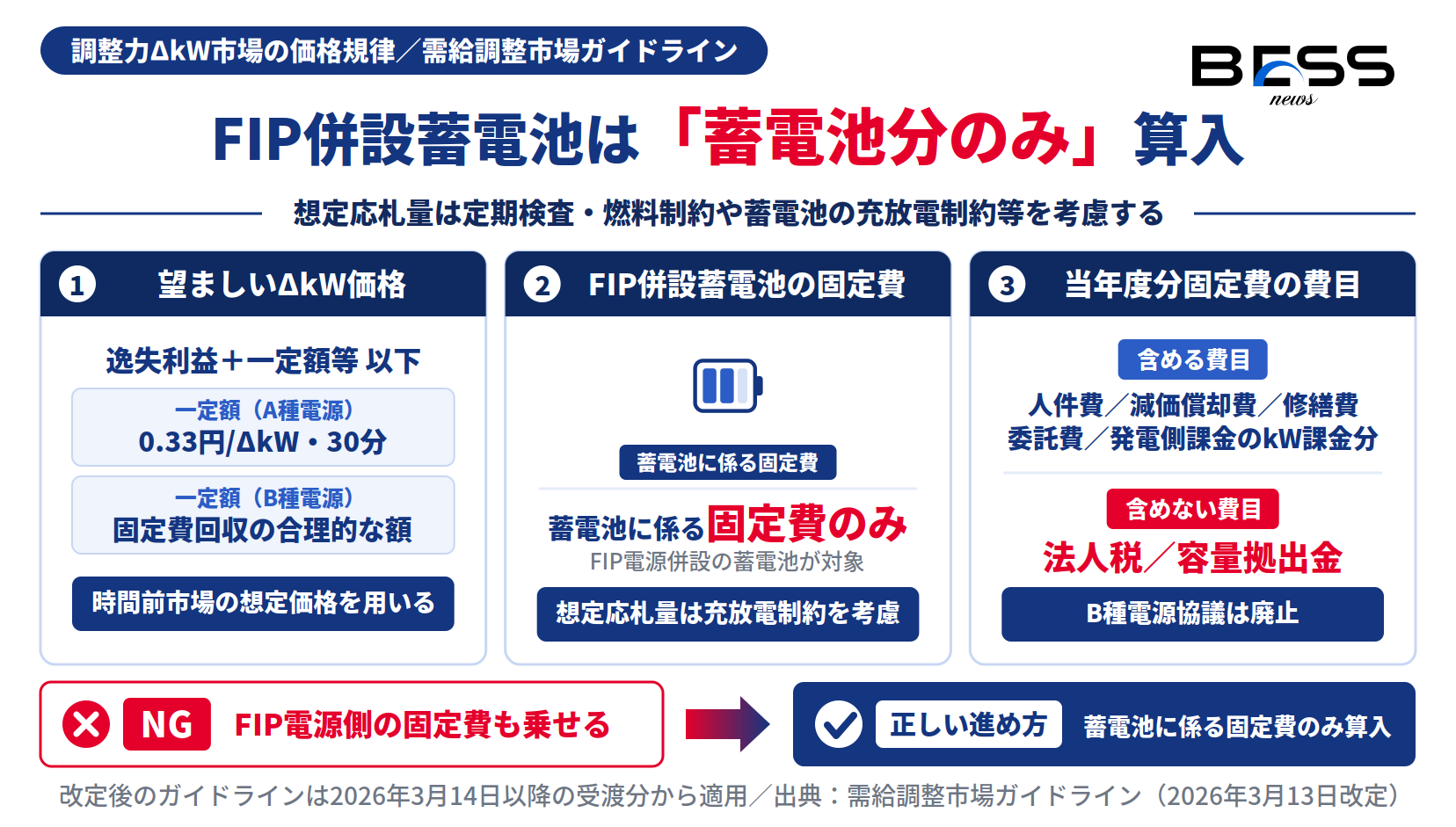 調整力ΔkW市場の一定額（A種0.33円/ΔkW・30分、B種は固定費回収の合理的な額）とFIP併設蓄電池は蓄電池に係る固定費のみ算入する範囲を示す図