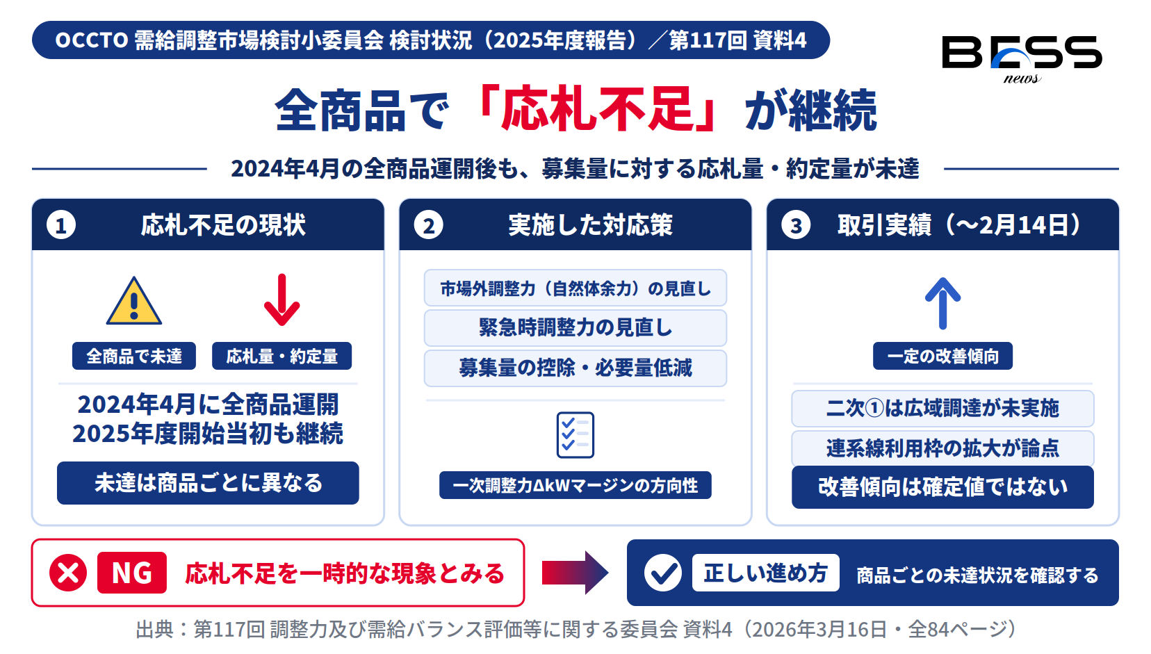 需給調整市場で全商品の応札不足が継続する現状と、市場外調整力の見直し等の対応策を示す図
