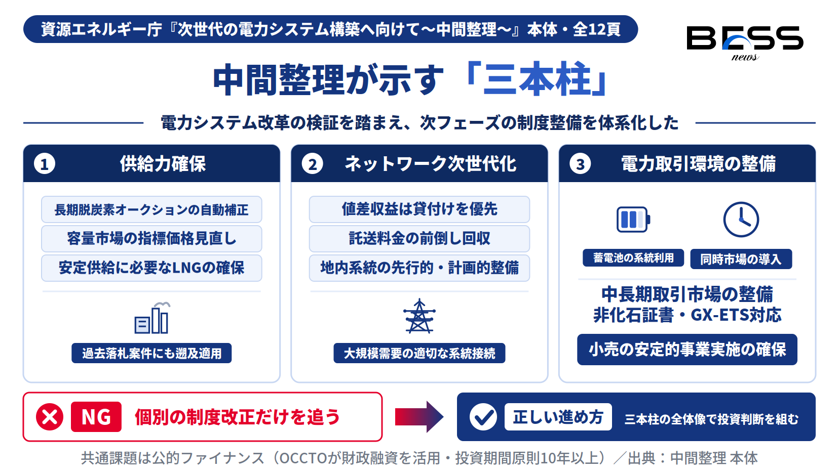 次世代の電力システム構築 中間整理の三本柱と共通課題の公的ファイナンスを整理した図