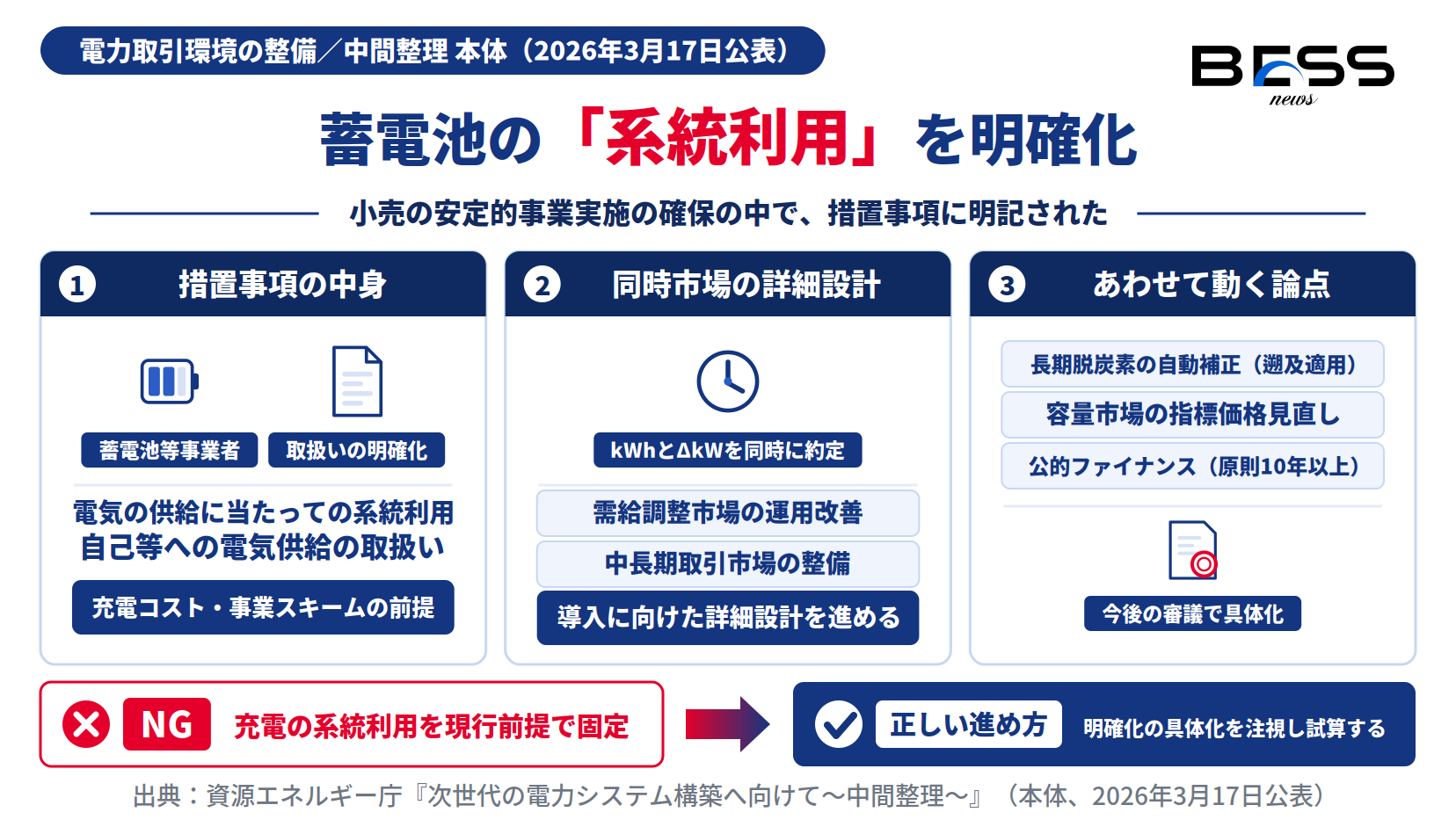 中間整理が措置事項に明記した蓄電池等事業者への系統利用の明確化と同時市場の詳細設計を示す図