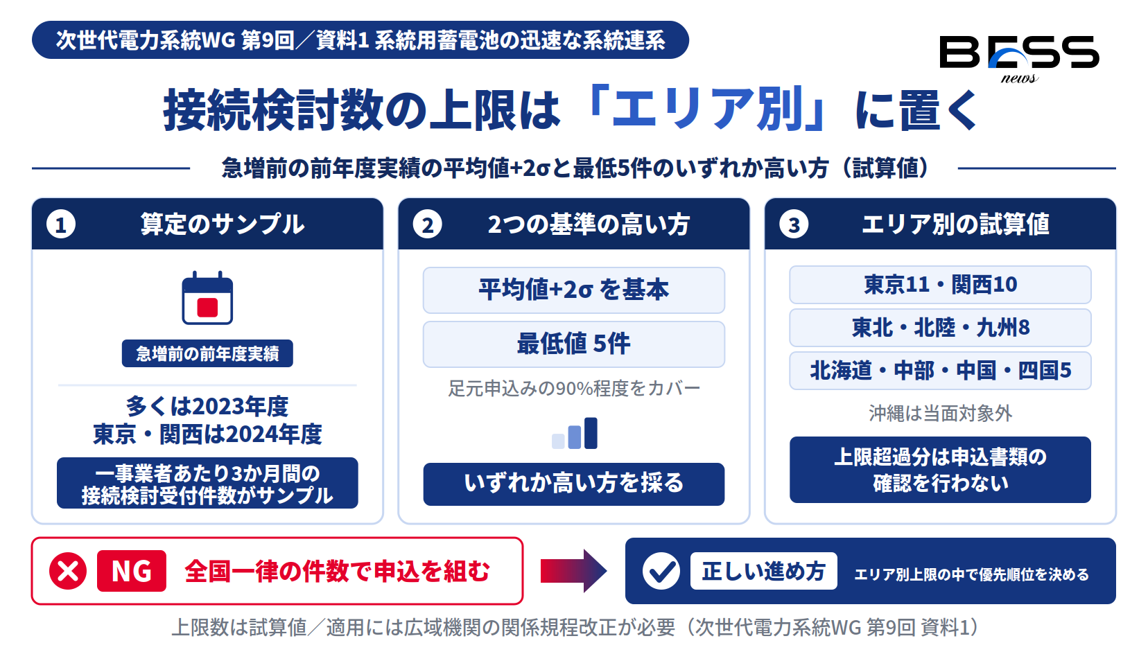 系統用蓄電池の接続検討数の上限を平均値+2σと最低5件の高い方で決め、東京11・関西10などエリア別に置く図