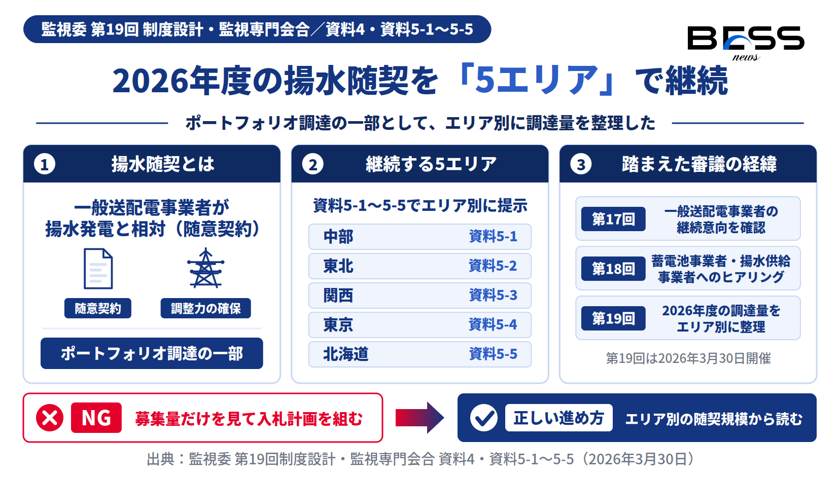 2026年度の揚水随契を中部・東北・関西・東京・北海道の5エリアで継続し、資料5-1〜5-5でエリア別に整理したことを示す図