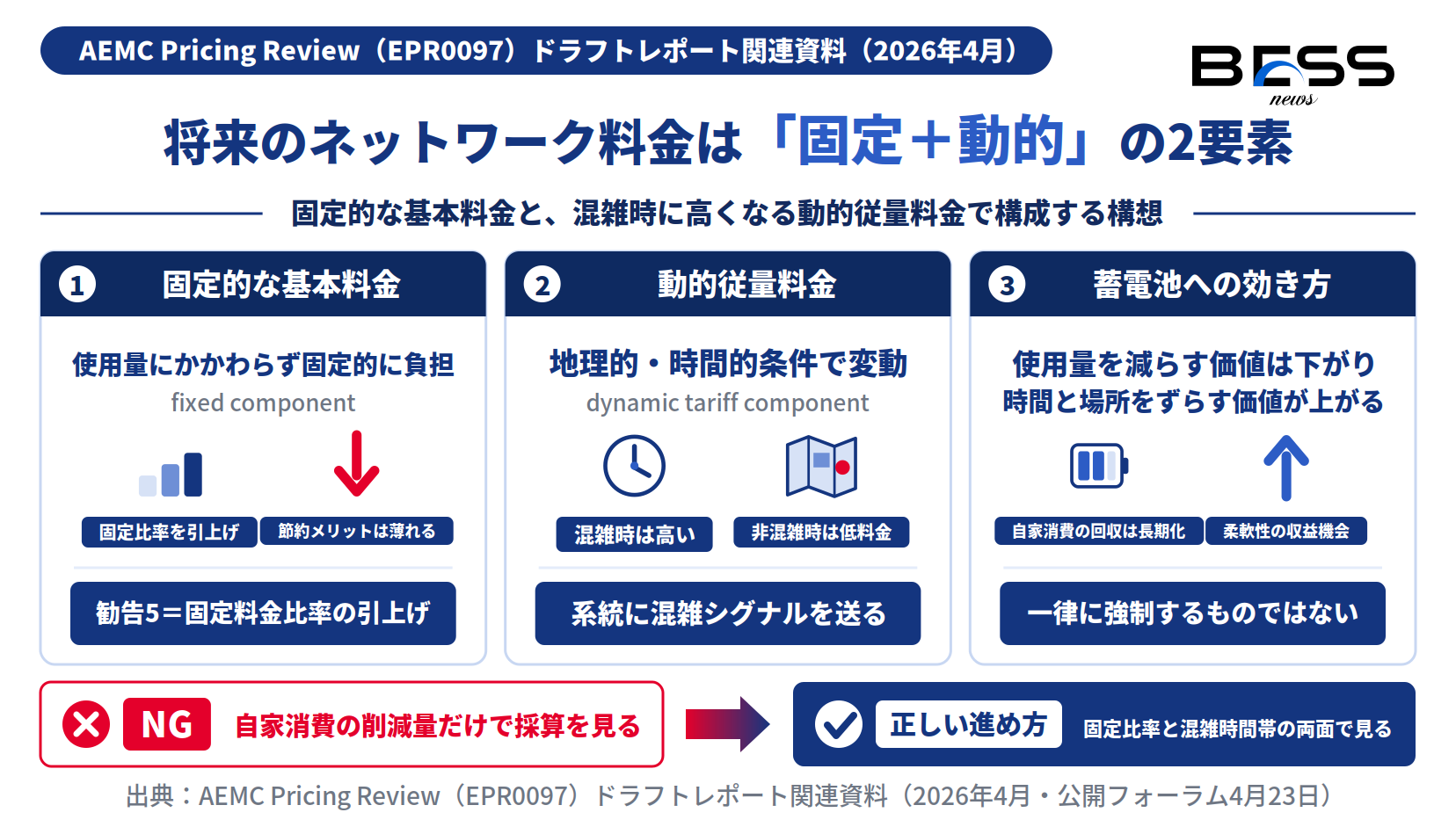  Electricity Pricing for a Consumer-Driven Future（EPR0097）』ドラフトレポート関連資料（2026年4月・公開フォーラム4月23日）。AEMCは特定のタリフ構造を一律に強制するものではないとしている。