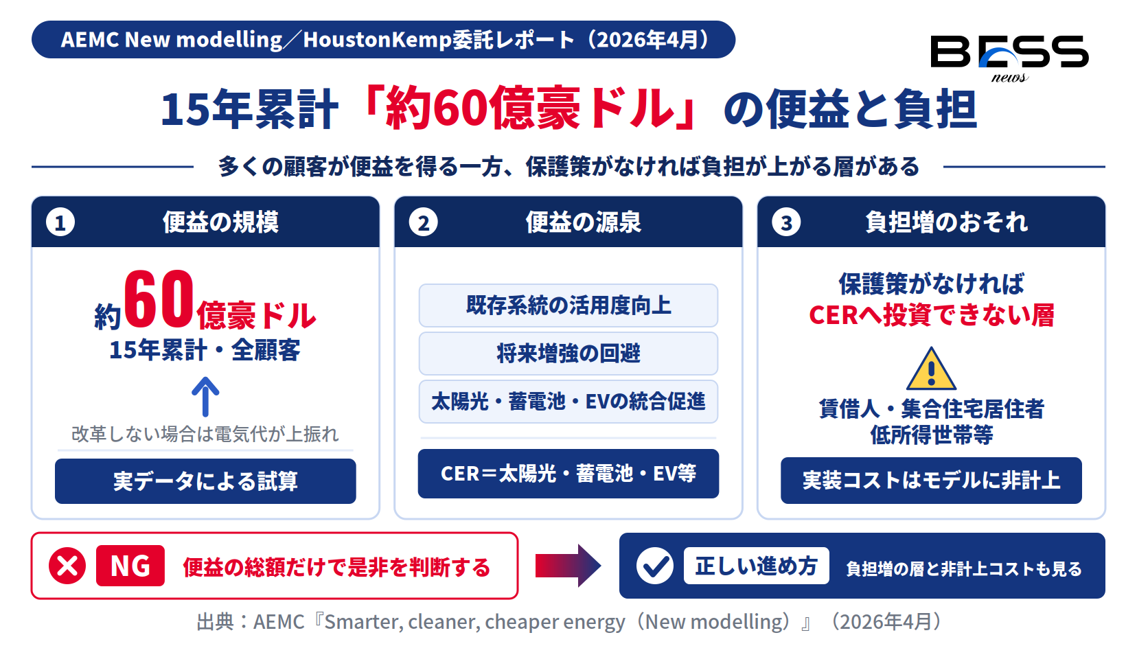  What network tariff reform means for consumers（New modelling）』（2026年4月）／HoustonKemp Economists委託レポート。実装・運用コストはモデルに含まれていない。