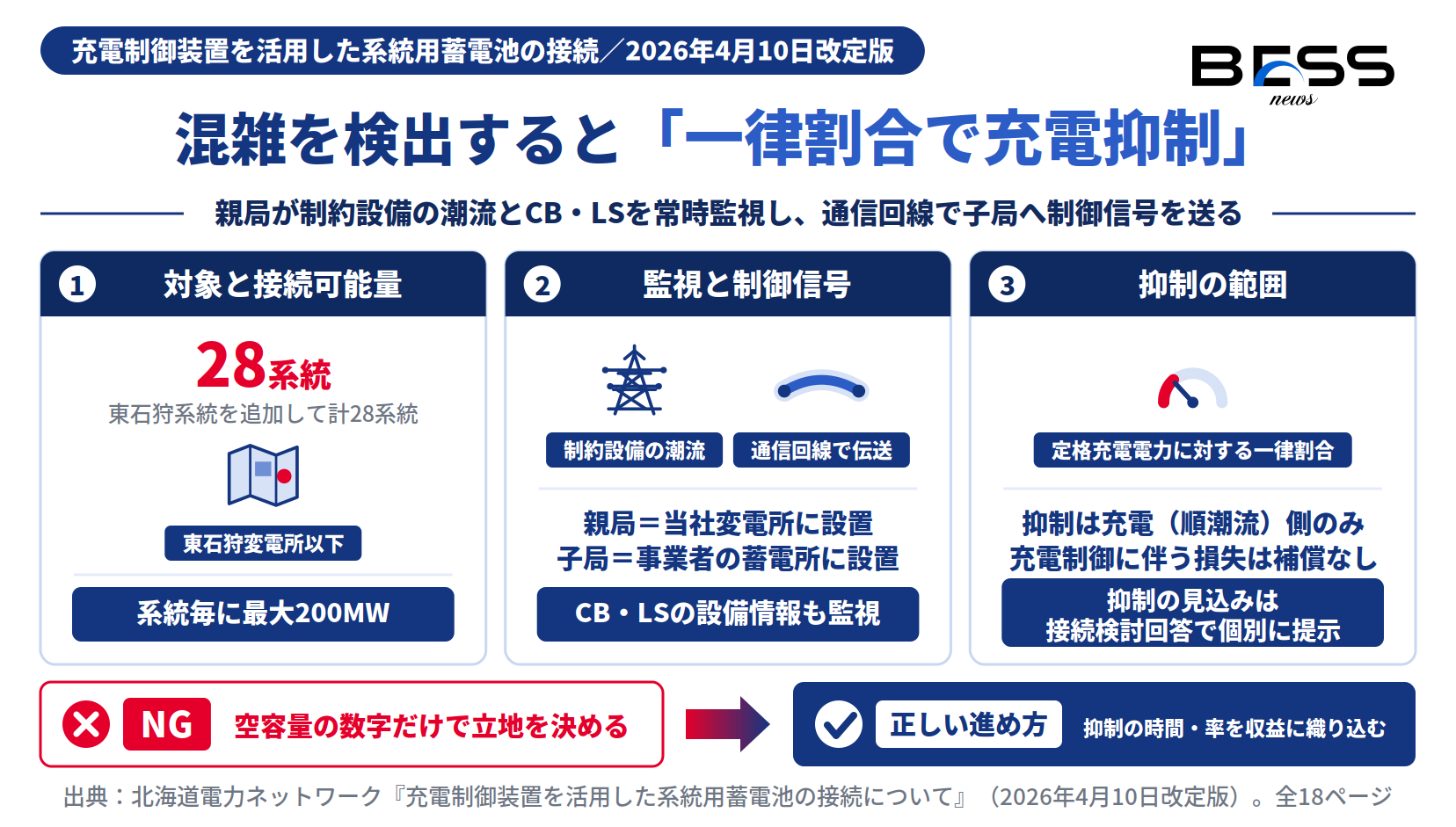 北海道の系統用蓄電池 充電制御装置の対象28系統・系統毎最大200MWと定格充電電力比の一律抑制を示す図