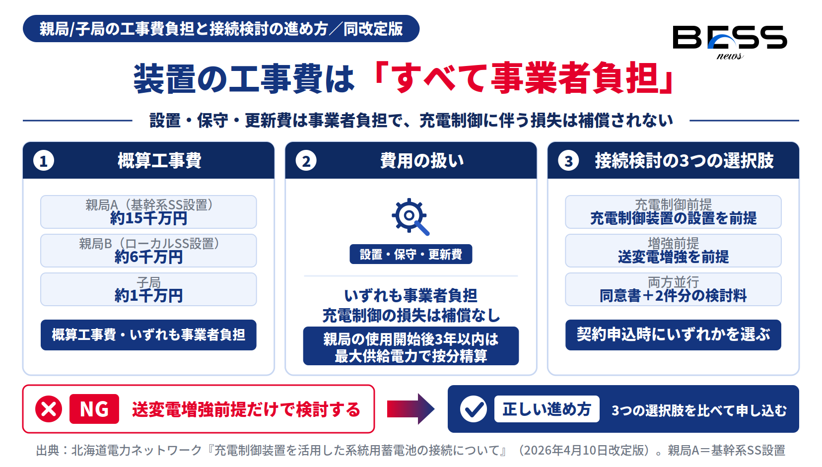 充電制御装置の概算工事費 親局A約15千万円・親局B約6千万円・子局約1千万円と接続検討3択を示す図