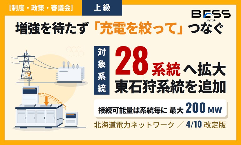 充電を絞って増強を待たずにつなぐ ― 北海道の系統用蓄電池「充電制御装置」接続、東石狩追加で対象28系統に サムネイル