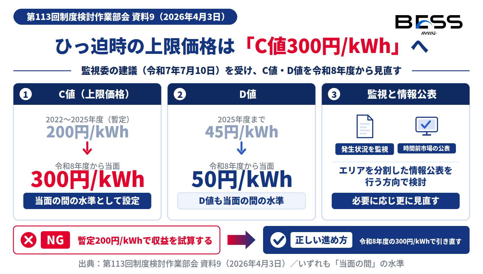 インバランス料金のC値が暫定200円/kWhから令和8年度に当面300円/kWh、D値が45円から50円/kWhへ見直される図
