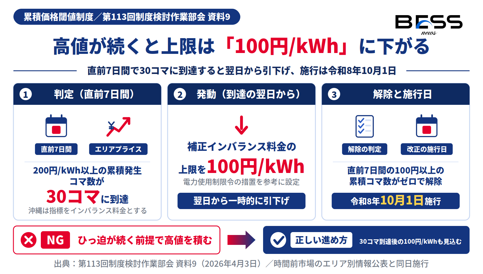 累積価格閾値制度で直前7日間30コマ到達なら翌日から上限100円/kWhへ引下げ、令和8年10月1日施行を示す図