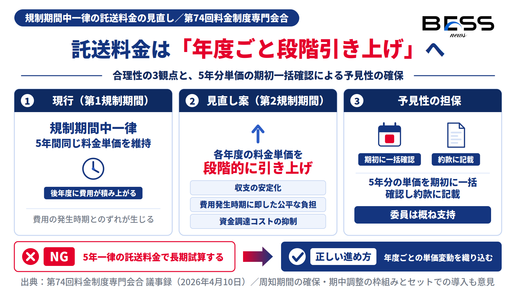 託送料金を規制期間中一律から各年度の段階引き上げへ見直す案と予見性確保の設計を示す図