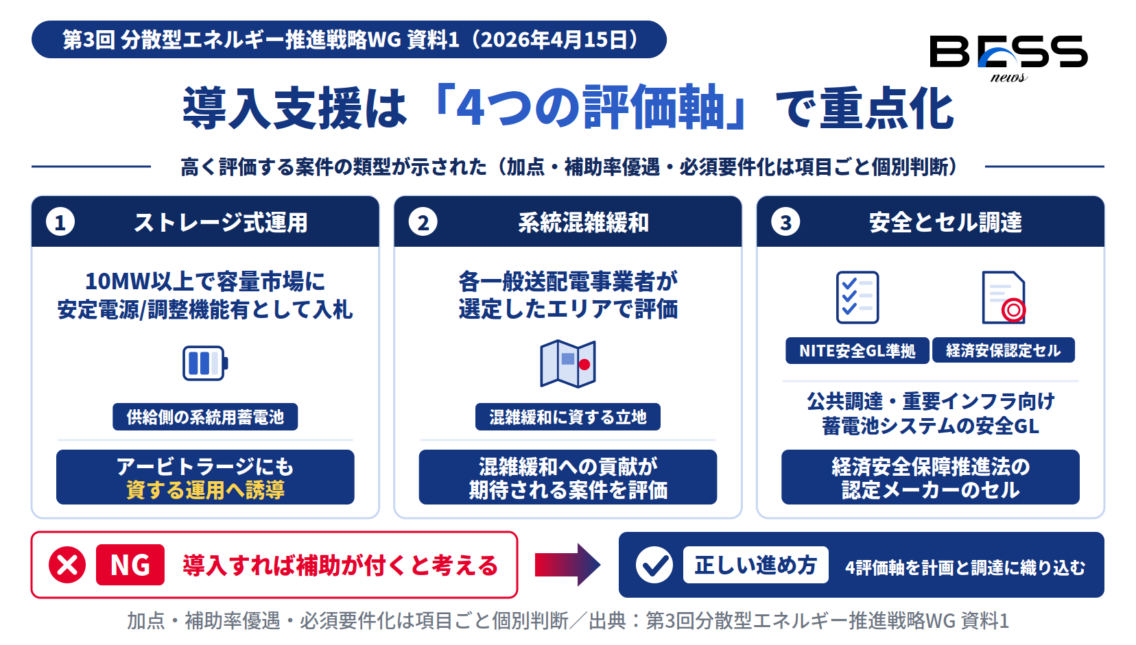 系統用蓄電池の導入支援見直しの4評価軸。10MW以上のストレージ式運用、系統混雑緩和、NITE安全GL準拠、経済安保認定セルを高く評価する図