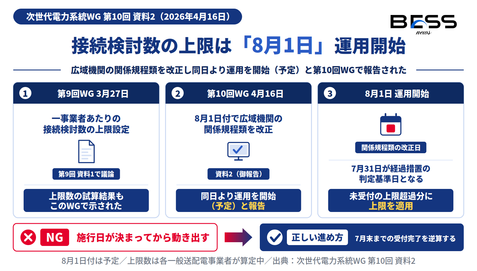 系統用蓄電池の接続検討数の上限は2026年8月1日運用開始。第9回WGの議論から広域機関の関係規程類改正までの経緯を示す図