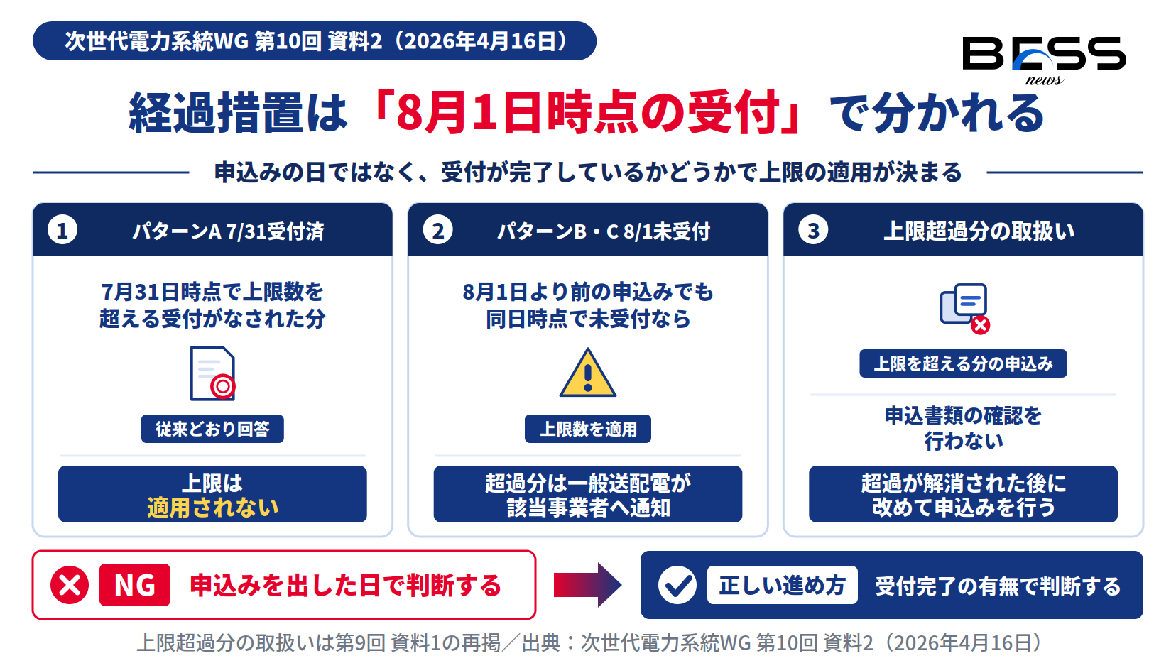 接続検討数の上限の経過措置。7月31日受付済は従来どおり回答、8月1日時点で未受付の超過分は上限適用となり一般送配電事業者から通知される図