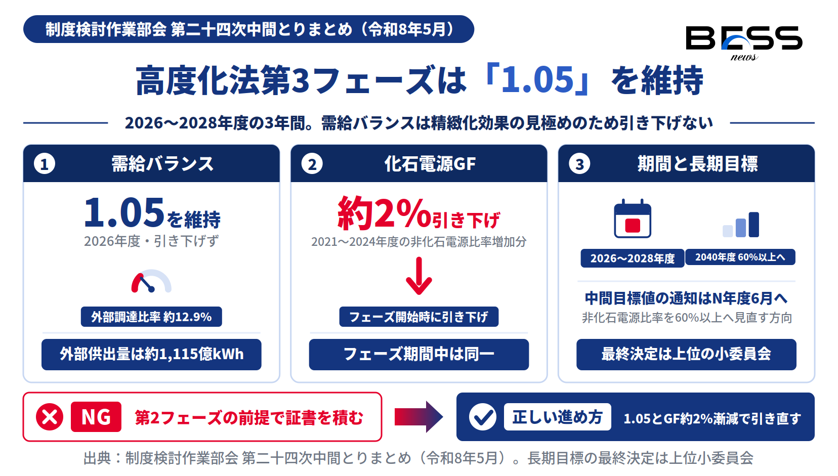 高度化法第3フェーズの需給バランス1.05維持・化石電源GF約2%引き下げ・2040年度非化石60%以上を示す図