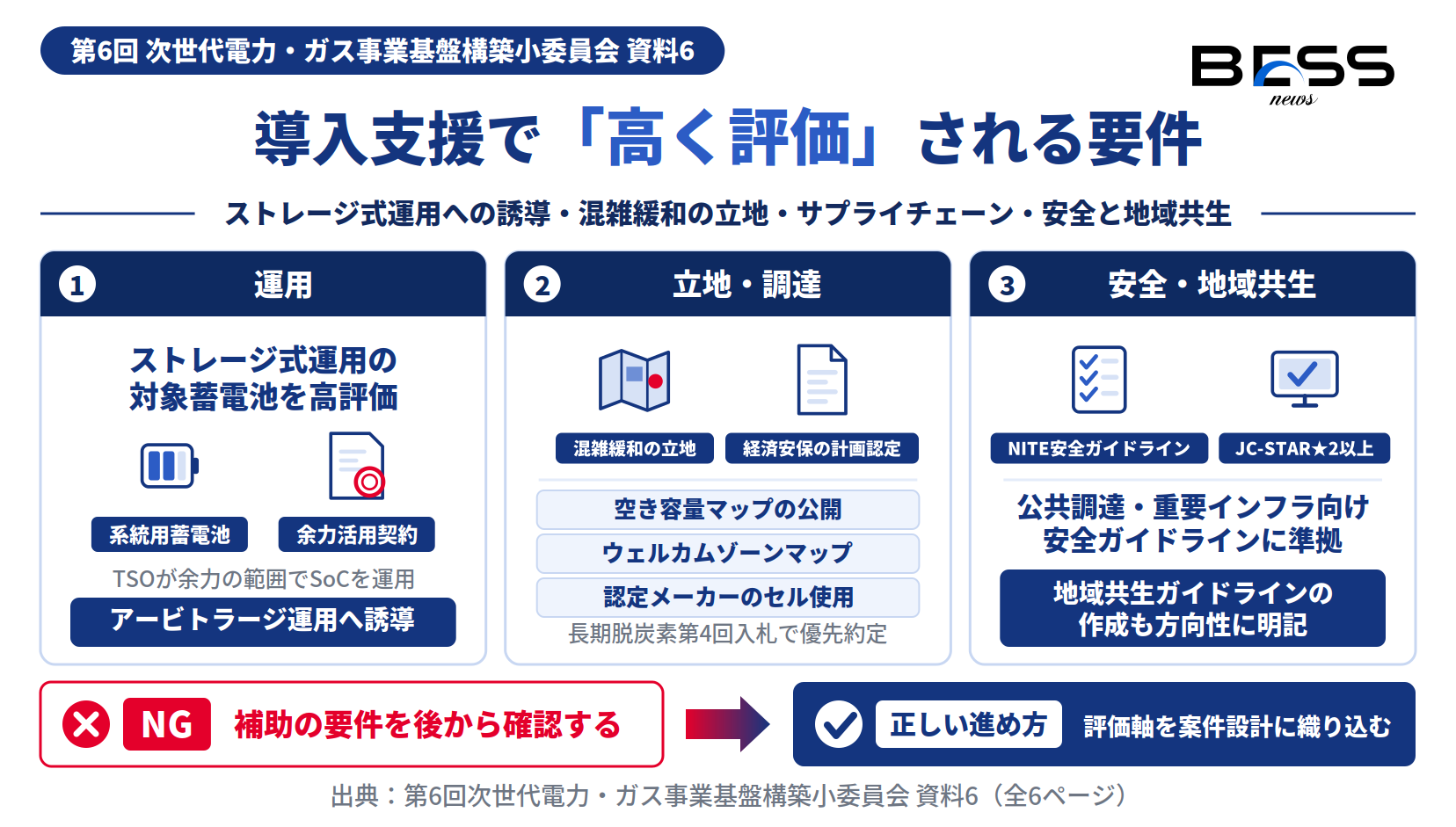 系統用蓄電池の導入支援で高く評価される要件。ストレージ式運用・混雑緩和の立地・経済安保認定セル・NITE安全ガイドライン準拠を示す図
