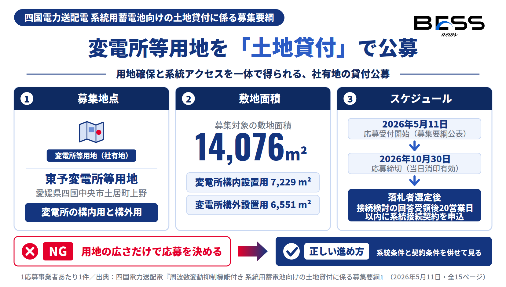 四国送配電の系統用蓄電池向け土地貸付公募の募集地点、敷地面積14,076m²と応募締切10月30日を示す図