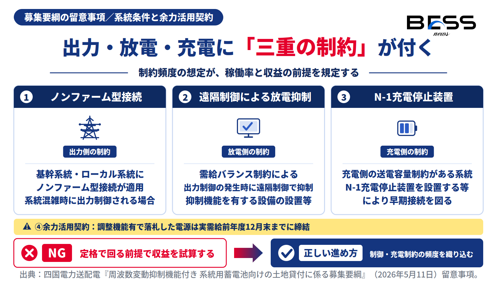 系統用蓄電池の土地貸付で付くノンファーム型接続、遠隔放電抑制、N-1充電停止装置と余力活用契約の図