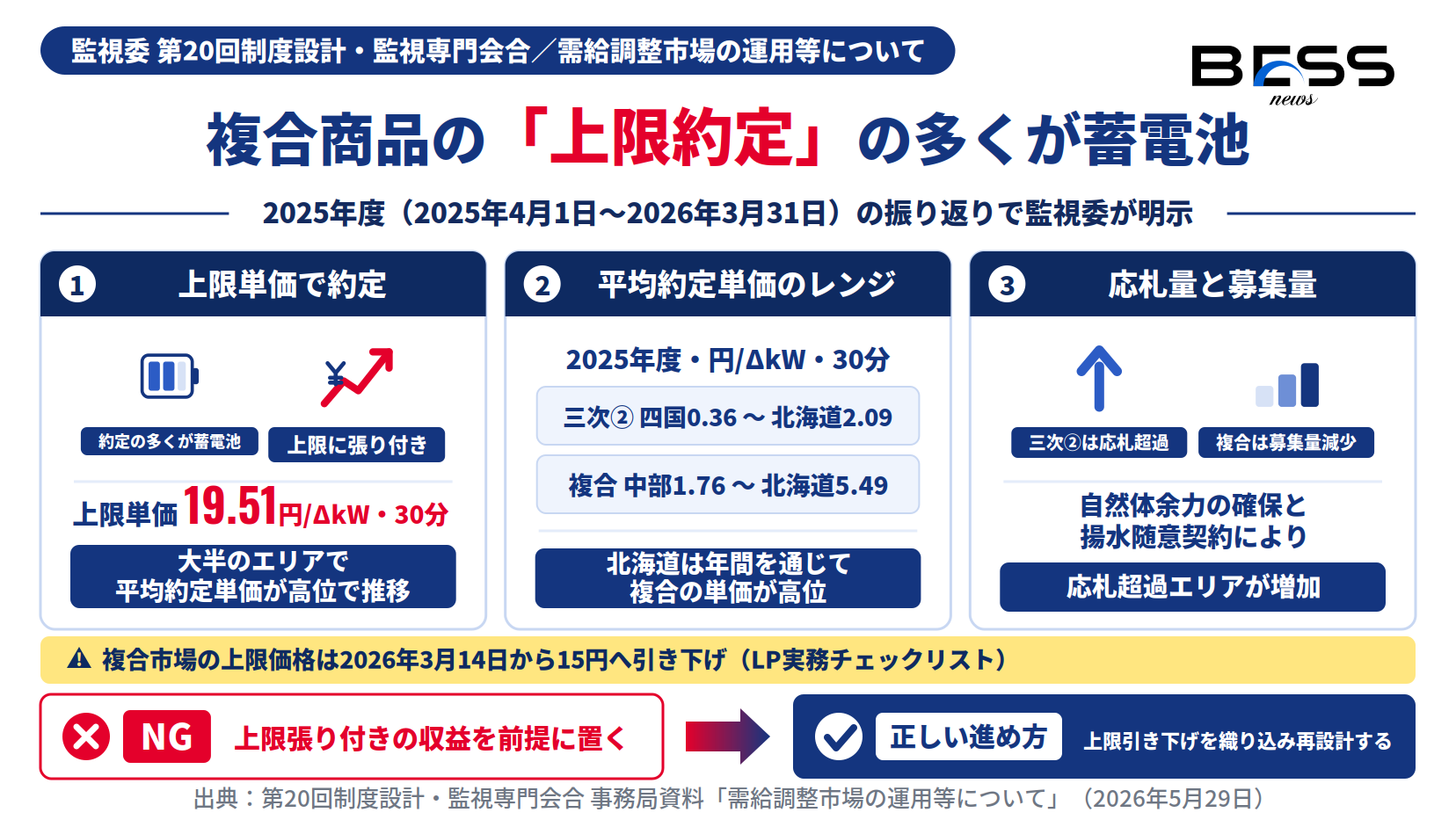 需給調整市場の複合商品で上限単価19.51円/ΔkW・30分の約定の多くが蓄電池だった2025年度総括と平均約定単価レンジの図