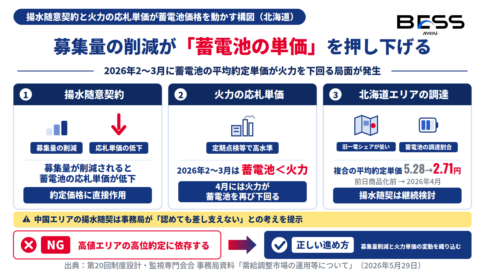 北海道で揚水随意契約による募集量削減と火力の応札単価が蓄電池の平均約定単価を動かす構図を示した図