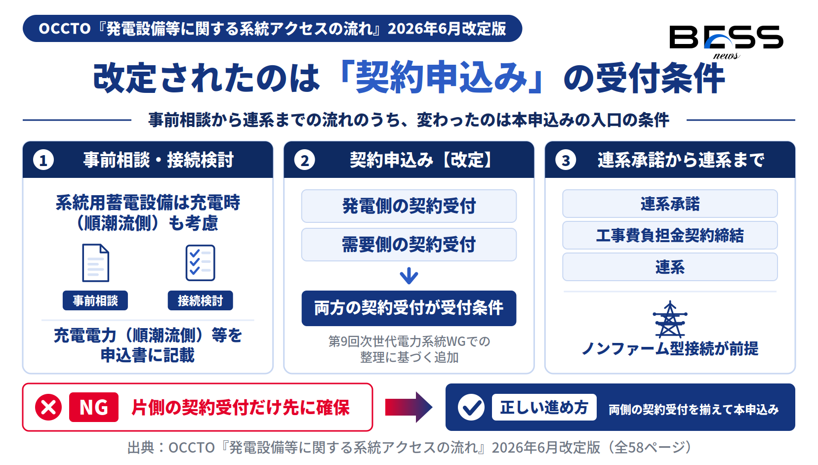 系統アクセスの流れのうち契約申込みの受付条件が2026年6月改定で変わった箇所を示す図