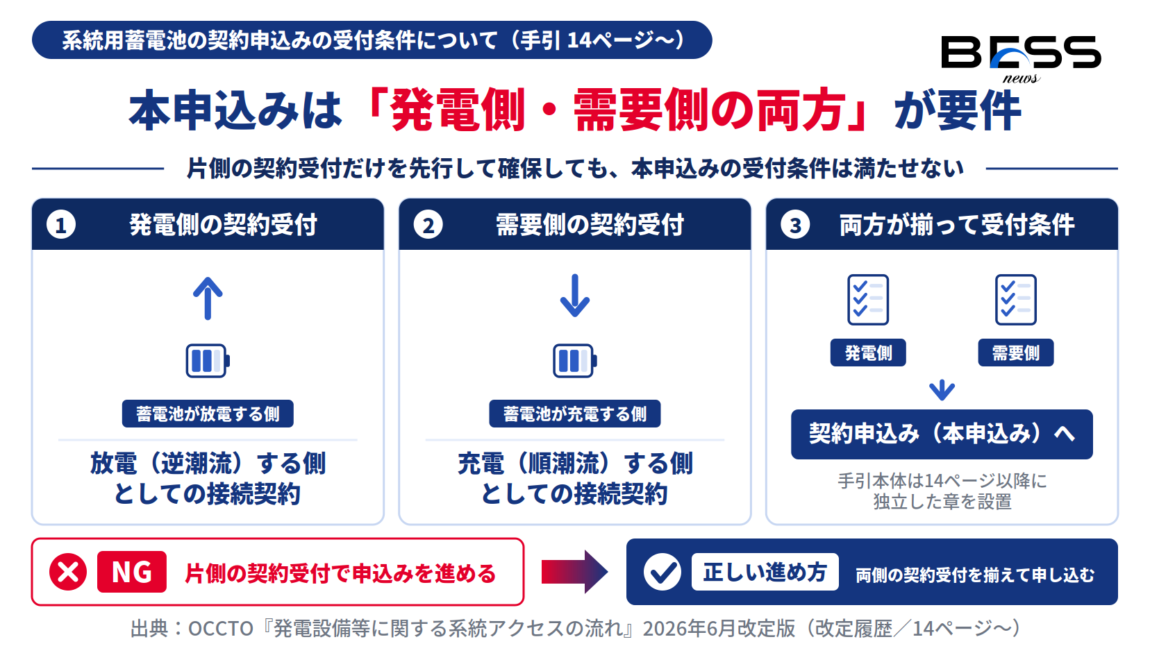 系統用蓄電池の本申込みは発電側と需要側の両方の契約受付が受付条件であることを示す図
