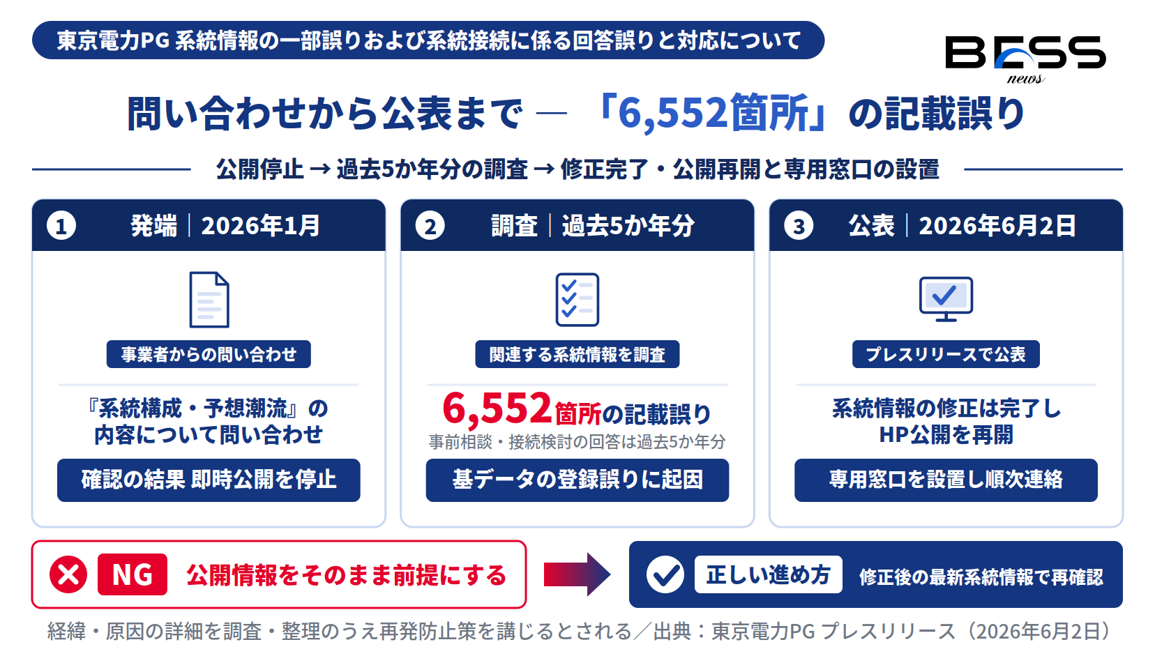 東電PGの系統情報6,552箇所の記載誤りが2026年1月の問い合わせから6月2日公表に至る経緯を3段階で示した図