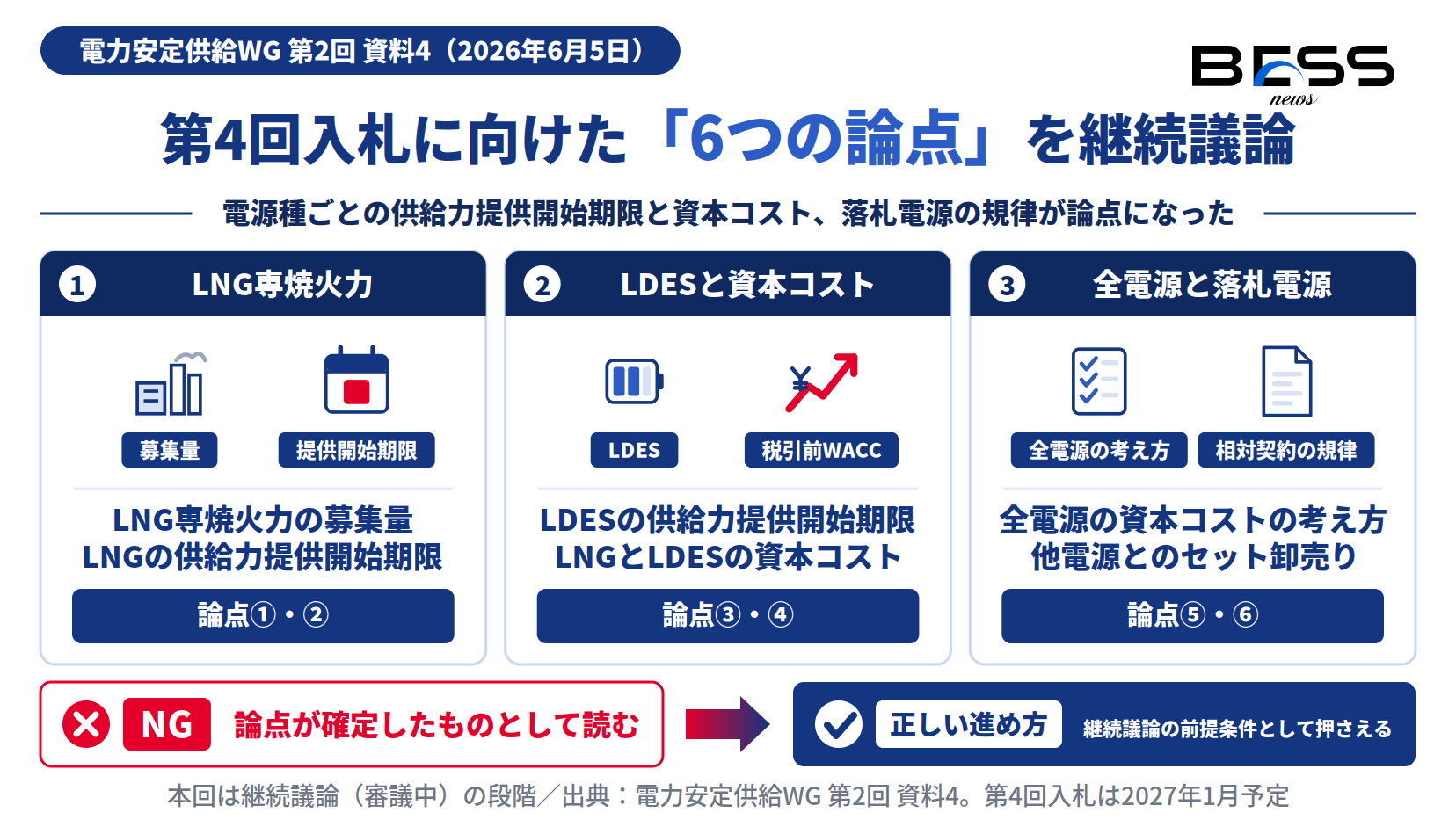 第4回長期脱炭素電源オークションの6つの論点＝LNG・LDESの供給力提供開始期限と資本コスト、相対契約の規律
