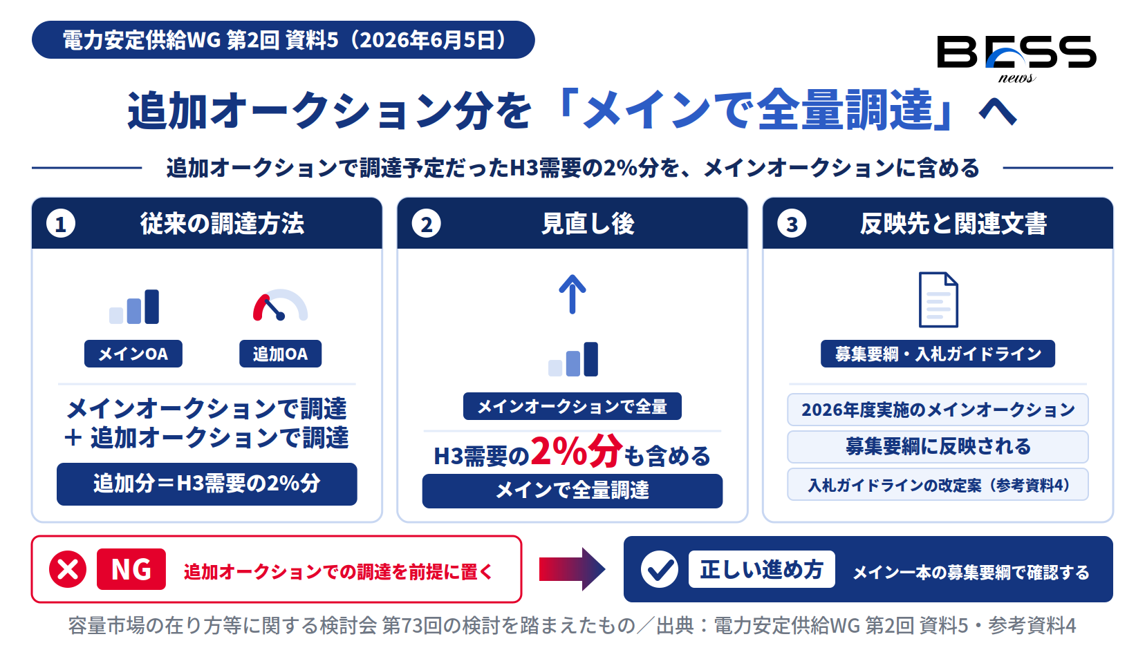 容量市場で追加オークション分（H3需要の2%分）をメインオークションで全量調達する見直しを示した図