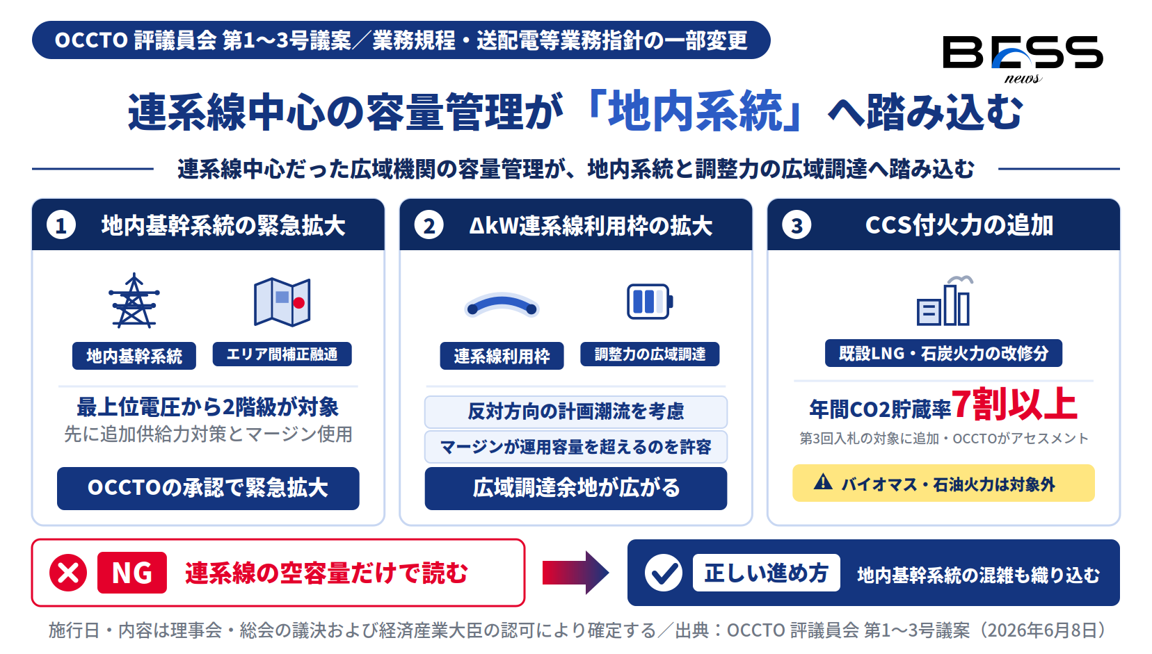 OCCTO規程変更の3改正、地内基幹系統の運用容量の緊急拡大とΔkW連系線利用枠拡大、CCS付火力追加を示す図